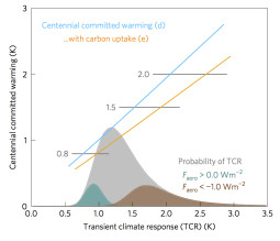 Committed warming as a function of transient climate response, courtesy of Nature Climate Change.